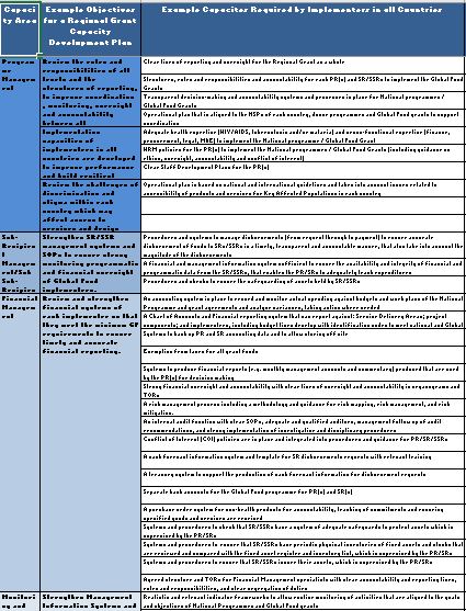 Capacity Assessment for Transition Planning Tool – Global Fund Grants
